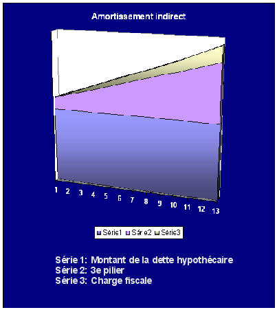 Amortissement indirect